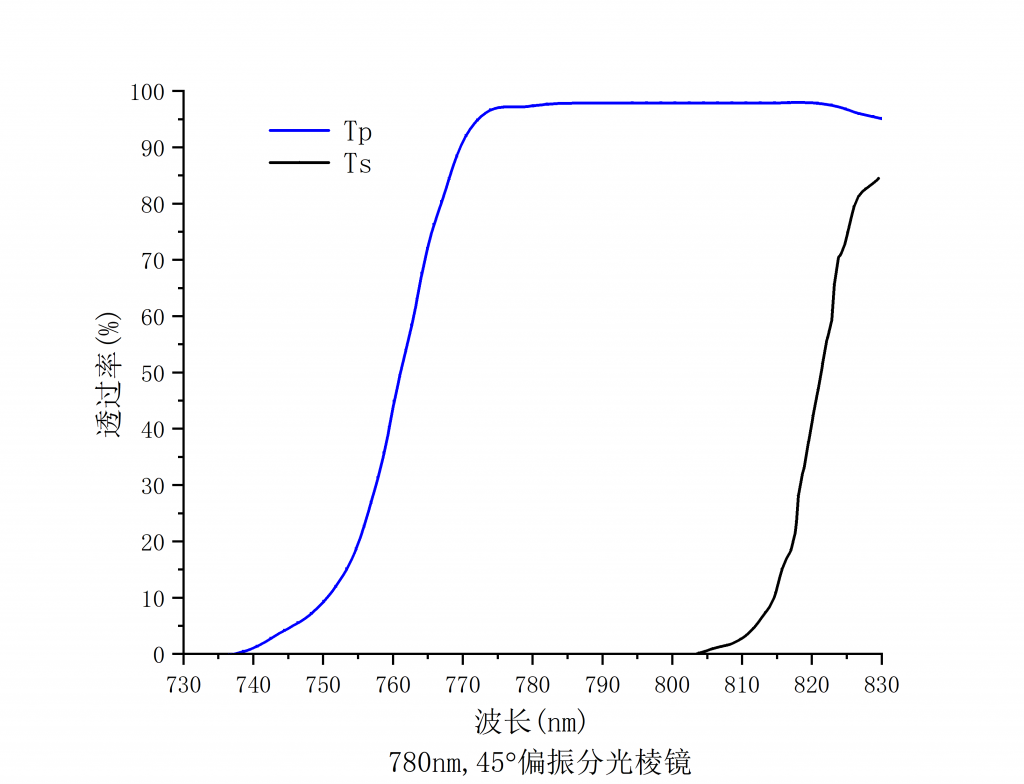 45°偏振分光片谱图4
