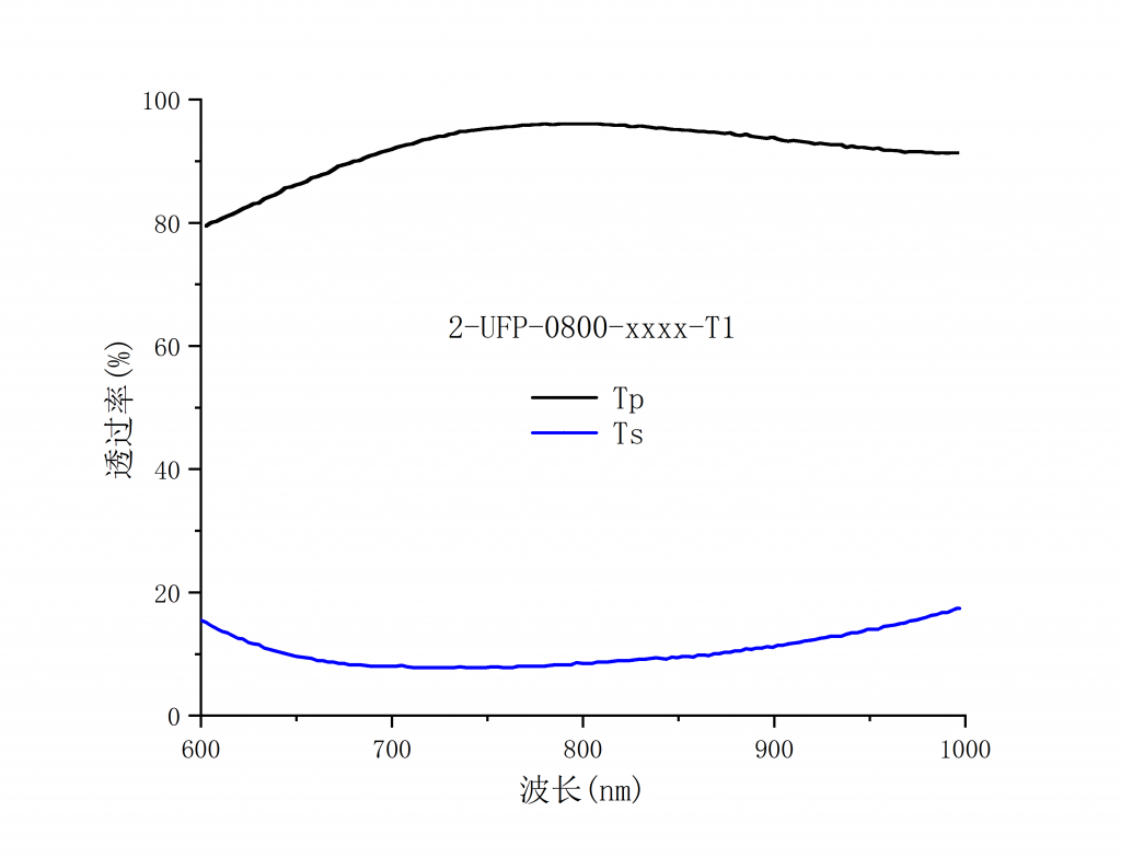 宽带超快薄膜偏振器谱图1