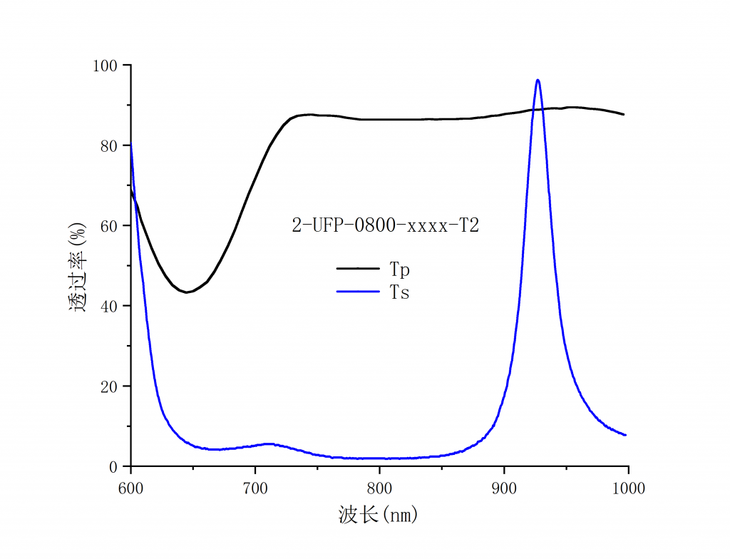 宽带超快薄膜偏振器谱图2