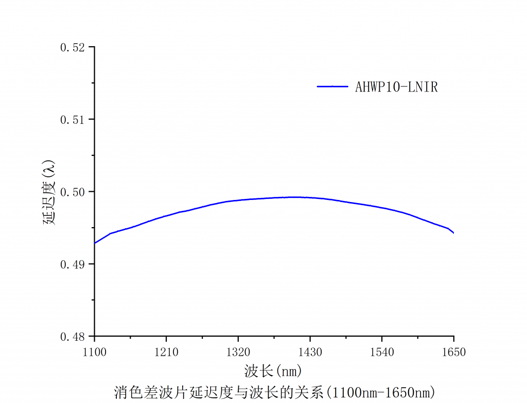 消色差二分之一波片谱图1