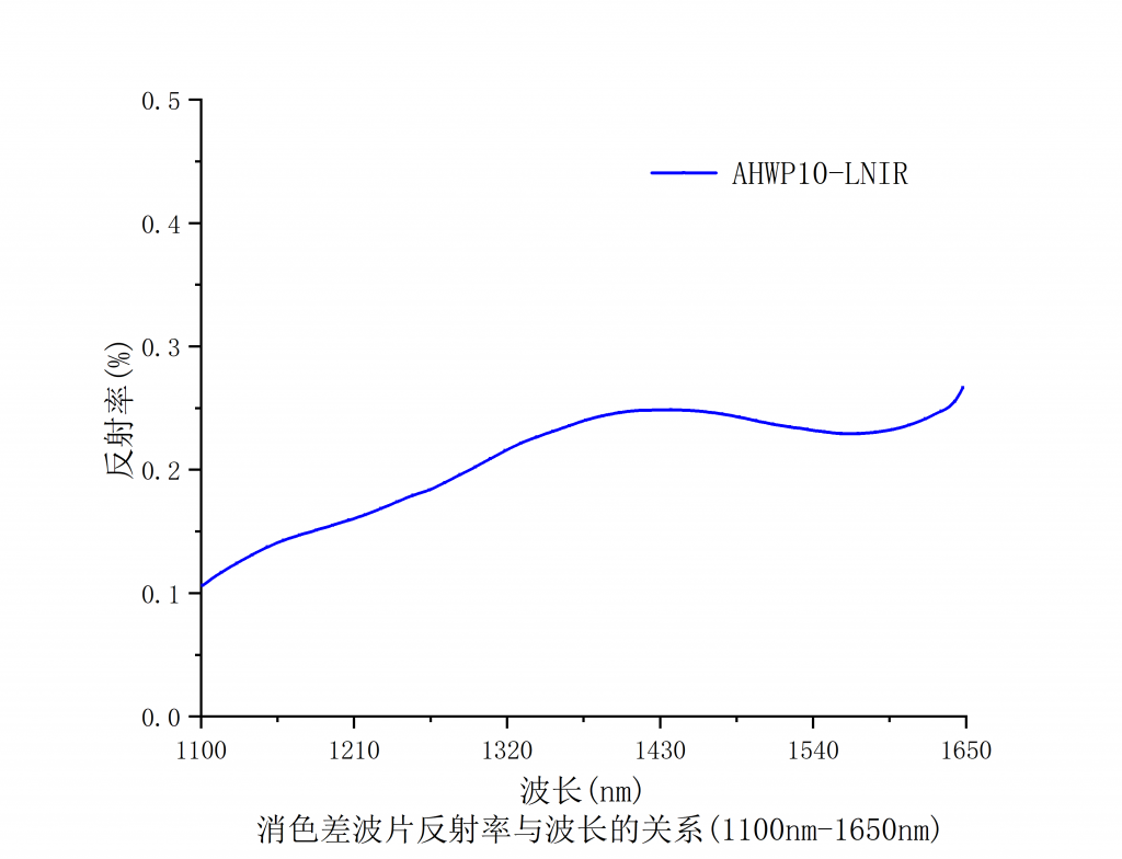 消色差二分之一波片谱图2