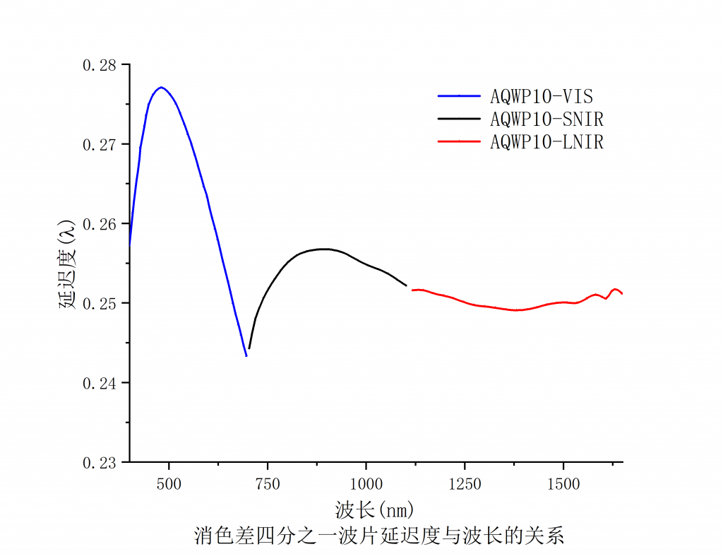 消色差四分之一波片谱图1