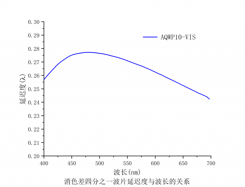 消色差四分之一波片谱图2