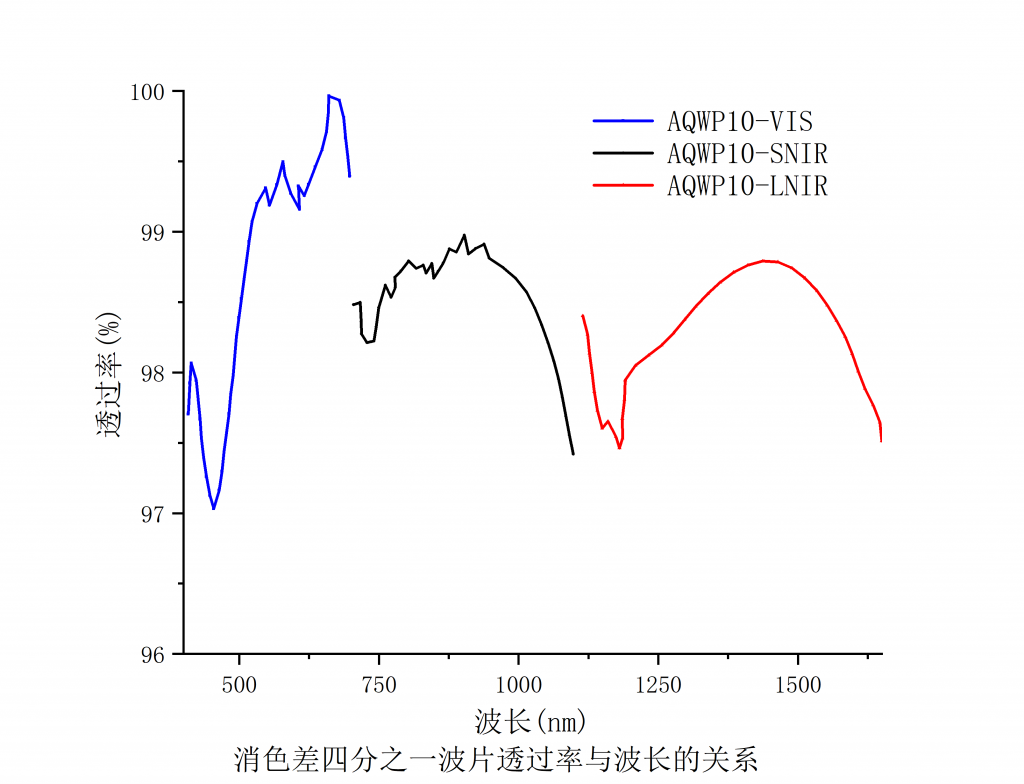 消色差四分之一波片谱图5