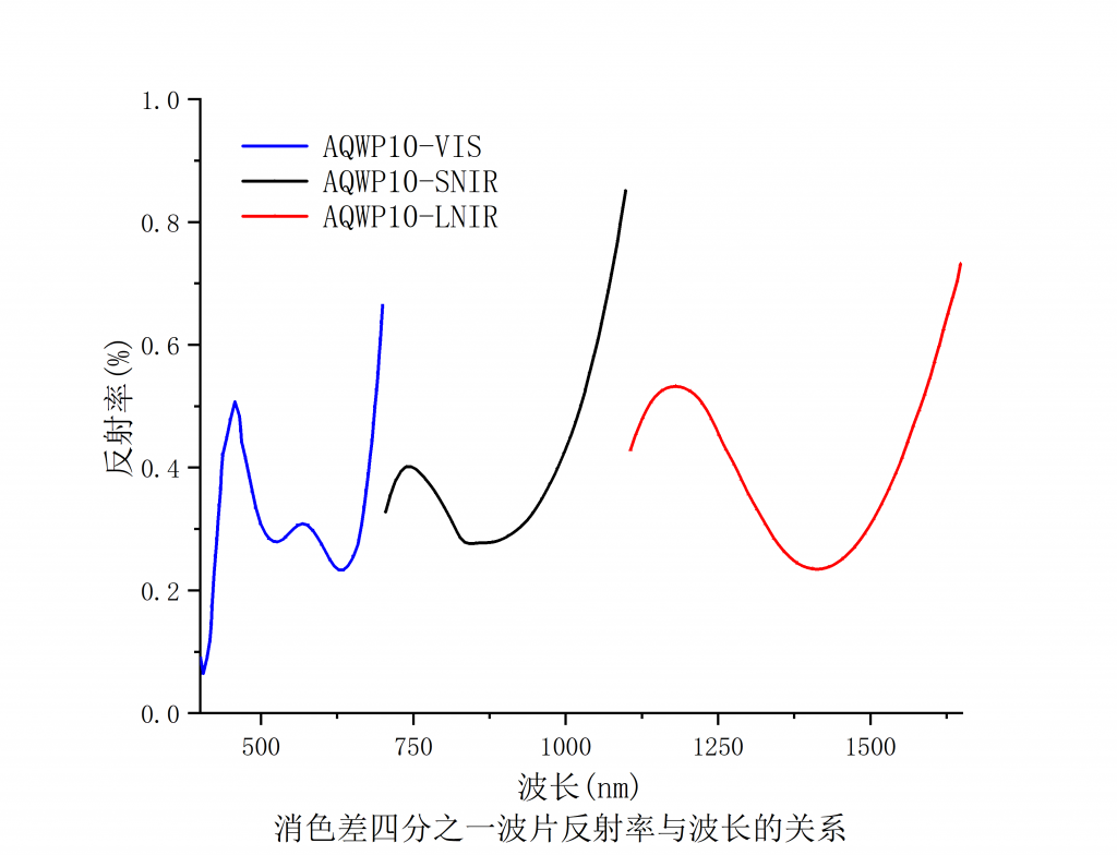 消色差四分之一波片谱图6