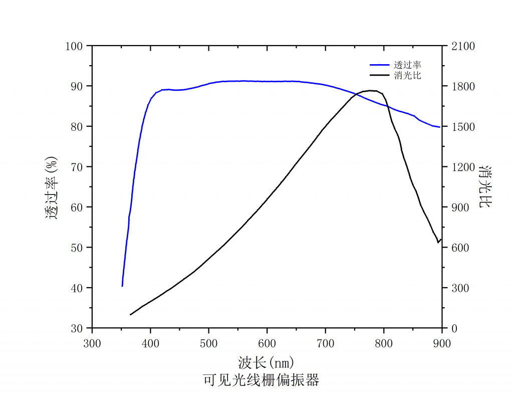 线栅偏振片谱图