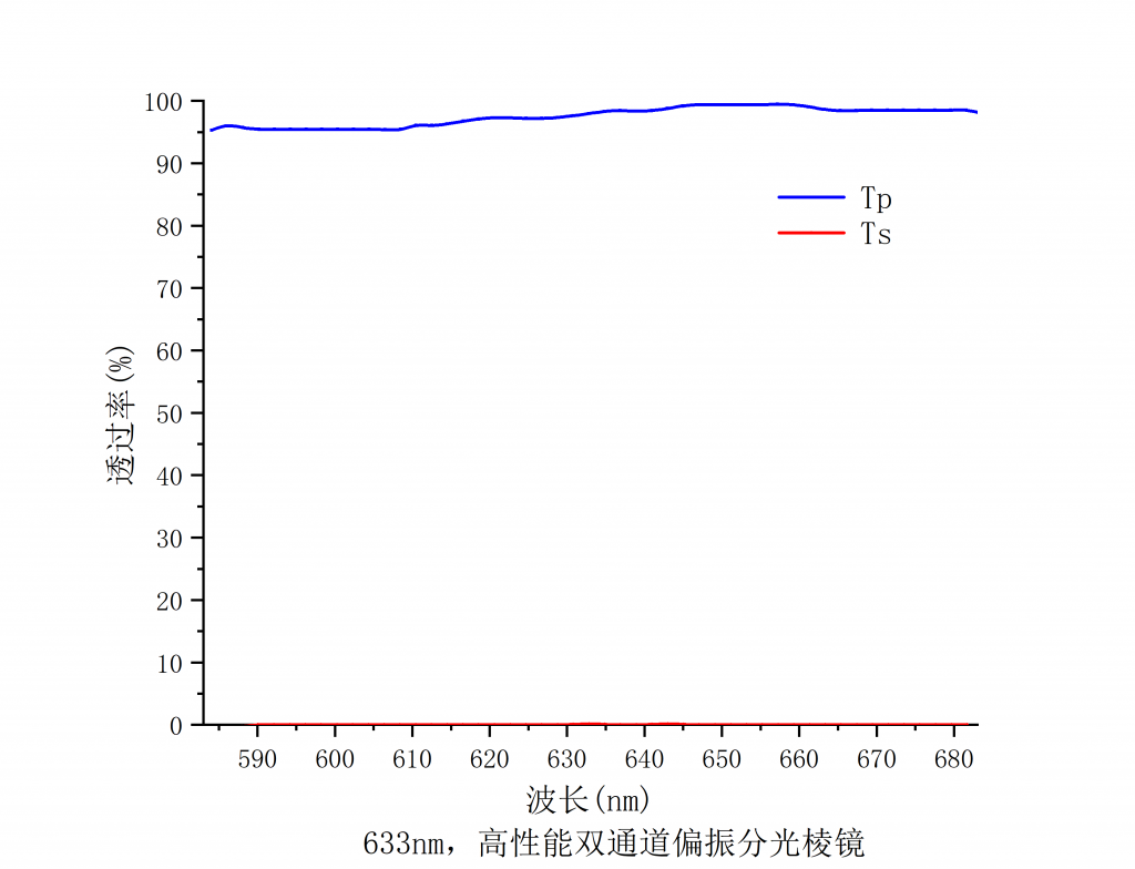 高性能双通道偏振分光棱镜谱图1