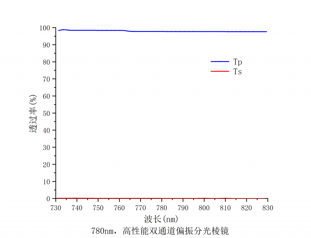 高性能双通道偏振分光棱镜谱图2